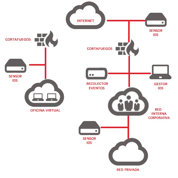Seguridad en Redes Corporativas – Virtualización, clustering, alta disponibilidad y más..